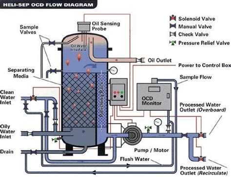 Oily Sludge Separation parts|oily water separator diagram.